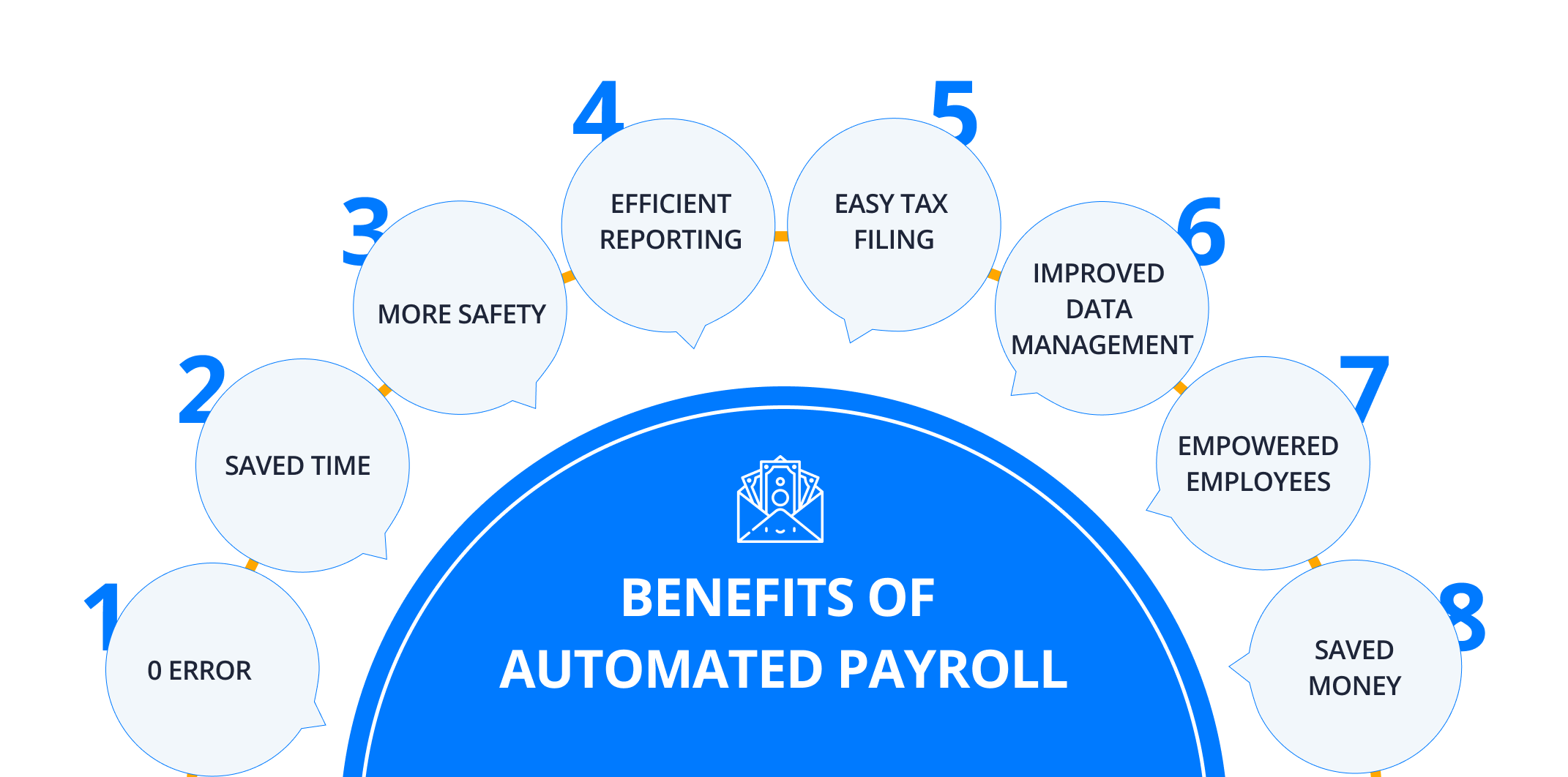 Benefits of Payroll Automation - Automation of Payroll